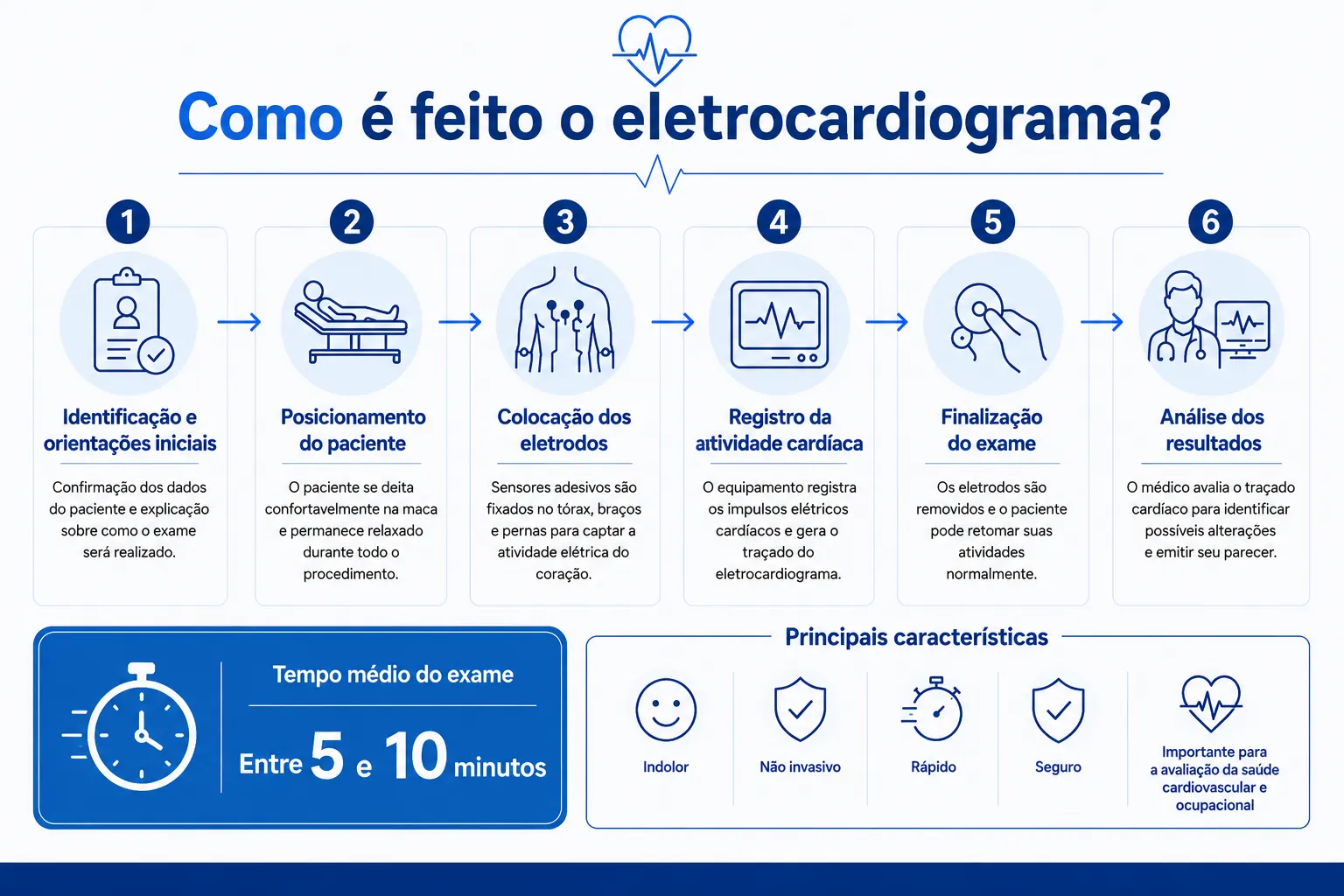 Como é feito o ECG - 6 passos + características