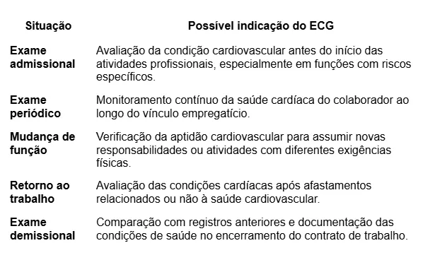 Indicação do ECG por exame