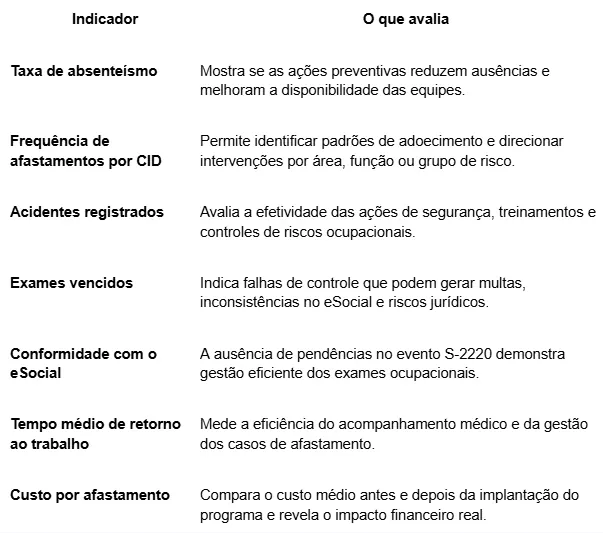 Indicadores de investimento em saúde ocupacional