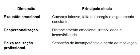 Dimensões do burnout