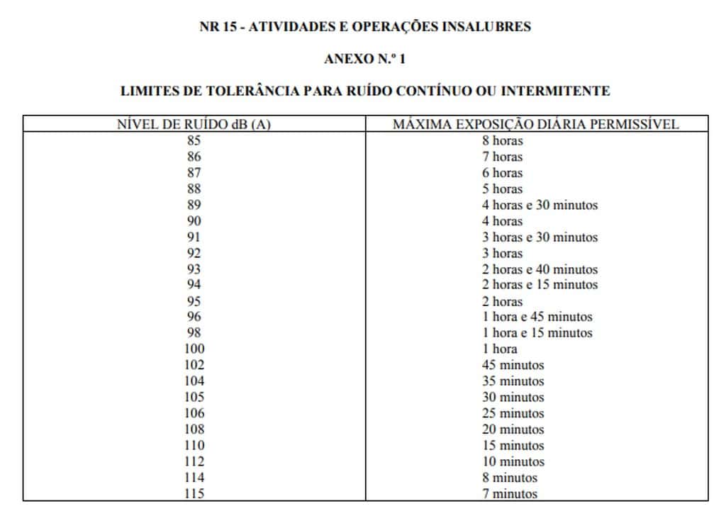 Tabela com limites de tolerância de ruído intermitente contínuo. O nome da tabela é "Atividades e operações insalubres. Anexo nº 1. Limites de tolerância para ruído contínuo ou intermitente"