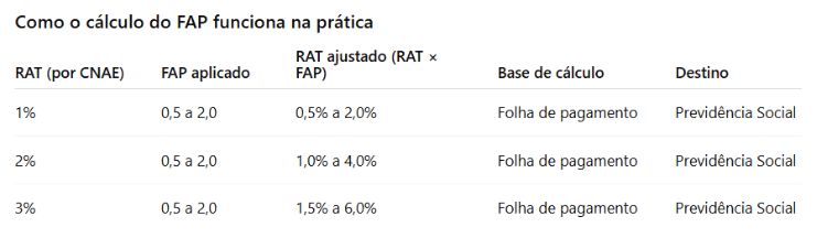 Redu&ccedil;&atilde;o do fap