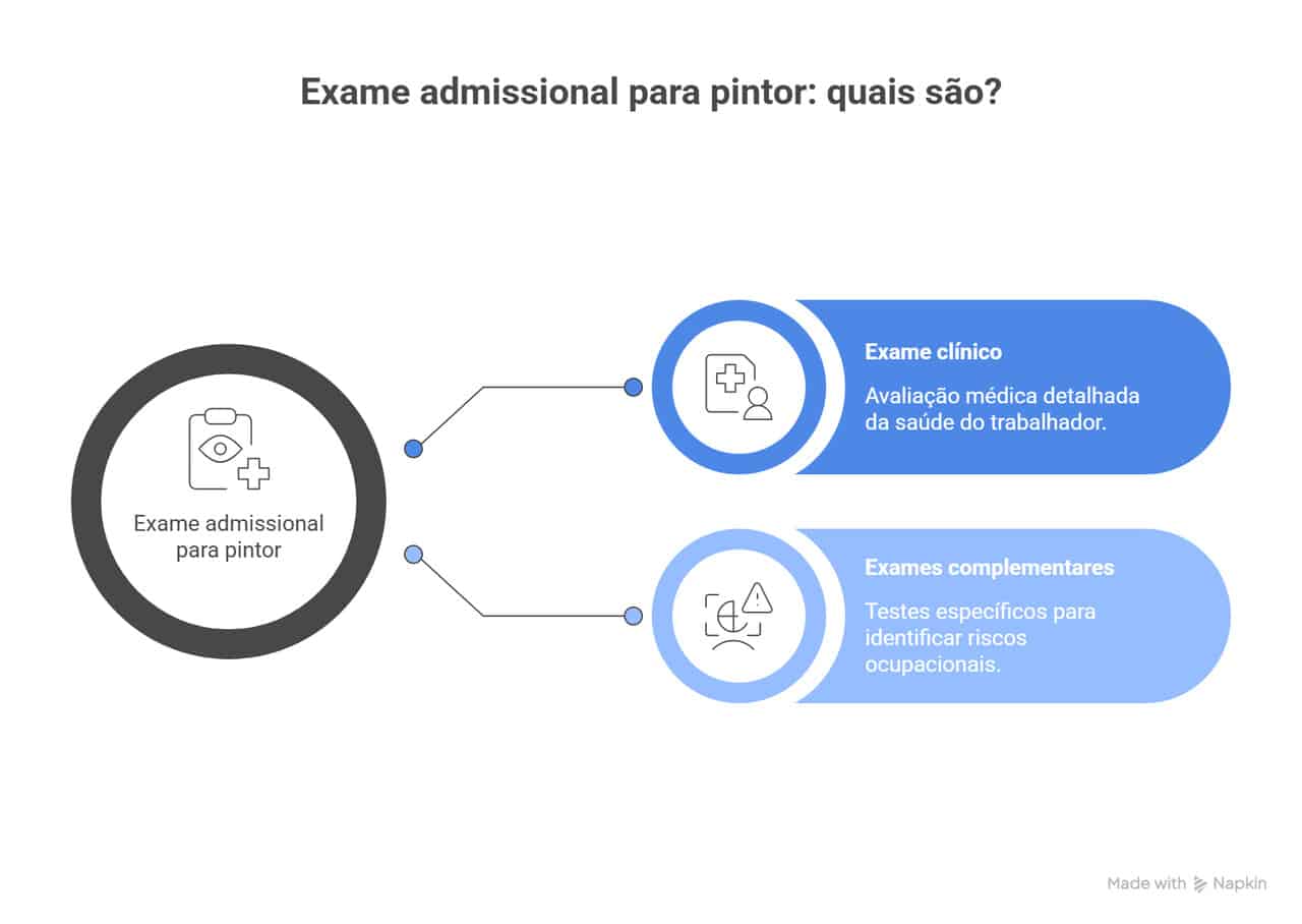 infogr&aacute;fico sobre exame admissional para pintor