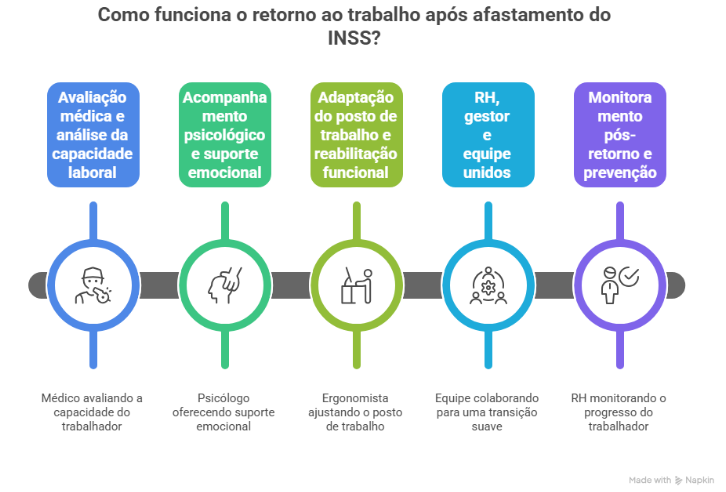 retorno ao trabalho ap&oacute;s afastamento inss (programa)