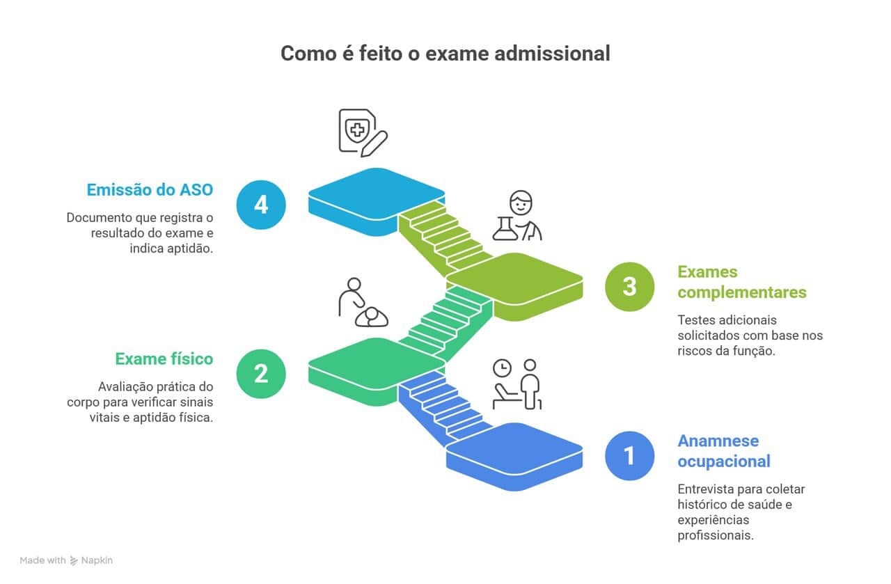 infografico-como-e-feito-o-exame-admissional